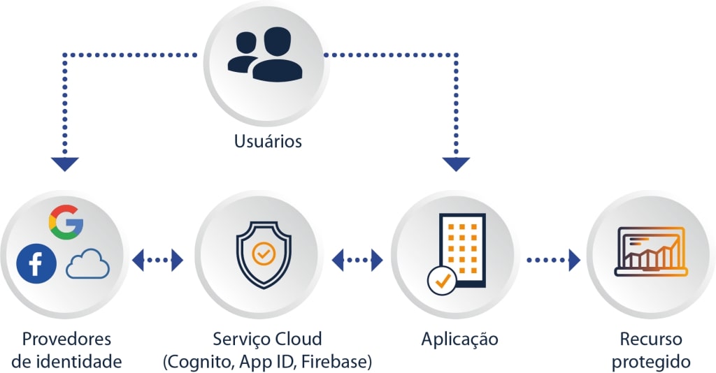 Controle de Acesso na Nuvem